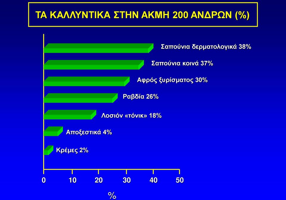 37% Αφρός ξυρίσματος 30% Ραβδία 26%