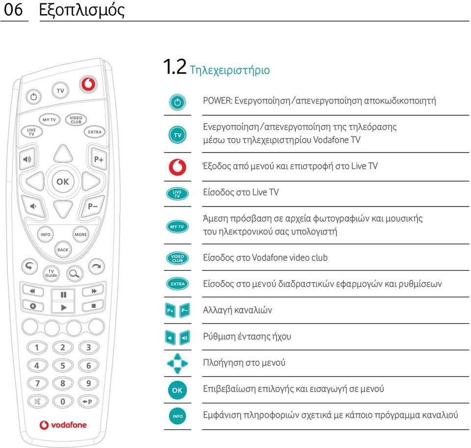 Vodafone TV Έξοδος από μενού και επιστροφή στο Live TV Eίσοδος στο Live TV Άμεση πρόσβαση σε αρχεία φωτογραφιών και μουσικής του