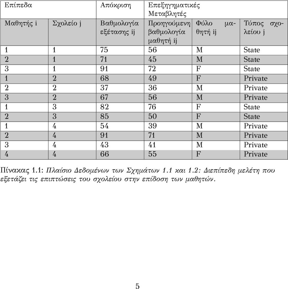 Private 1 3 82 76 F State 2 3 85 50 F State 1 4 54 39 M Private 2 4 91 71 M Private 3 4 43 41 M Private 4 4 66 55 F Private Πίνακας
