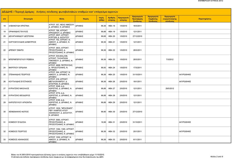 357, ΝΕΑΣ ΑΜΙΣΣΟΥ, Δ., Ν. ΑΓΡΟΤ. 788, ΑΓΡΟΚΤ. ΑΡΚΑΔΙΚΟΥ, Δ. ΑΓΡΟΤ. 2837, ΑΓΡΟΚΤ. ΚΥΡΓΙΩΝ, Δ. ΔΟΞΑΤΟΥ ΑΓΡΟΤ. 752, ΑΓΡΟΚΤ. Ν. ΑΜΙΣΟΥ, Δ., Ν. ΑΓΡΟΤ. 3633, ΑΓΡΟΚΤ. ΠΡΟΣΟΤΣΑΝΗΣ, Ν. ΑΓΡΟΤ. 535,643γ,536, ΑΓΡΟΚΤ.