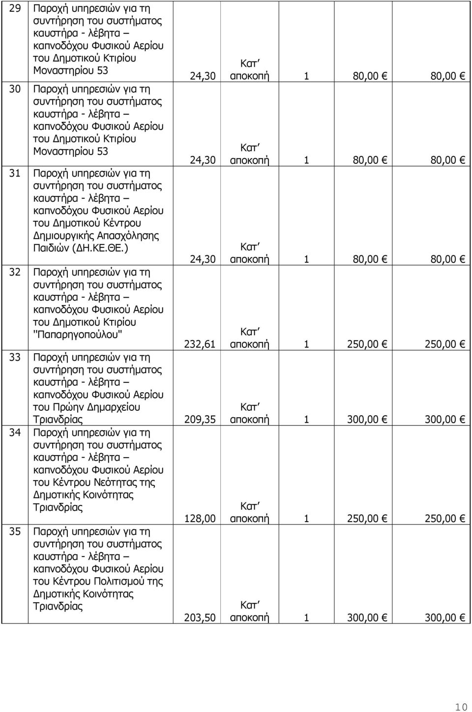 ) 32 Παροχή υπηρεσιών για τη του ηµοτικού Κτιρίου ''Παπαρηγοπούλου'' 24,30 24,30 24,30 232,61 33 Παροχή υπηρεσιών για τη του Πρώην ηµαρχείου Τριανδρίας 209,35 34