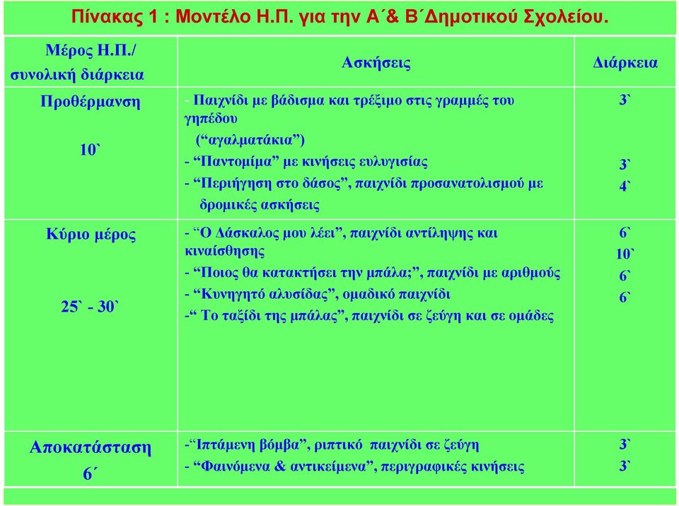 µου λέει, παιχνίδι αντίληψης και κιναίσθησης - Ποιος θα κατακτήσει την µπάλα;, παιχνίδι µε αριθµούς - Κυνηγητό αλυσίδας, οµαδικό παιχνίδι - Το ταξίδι της µπάλας,