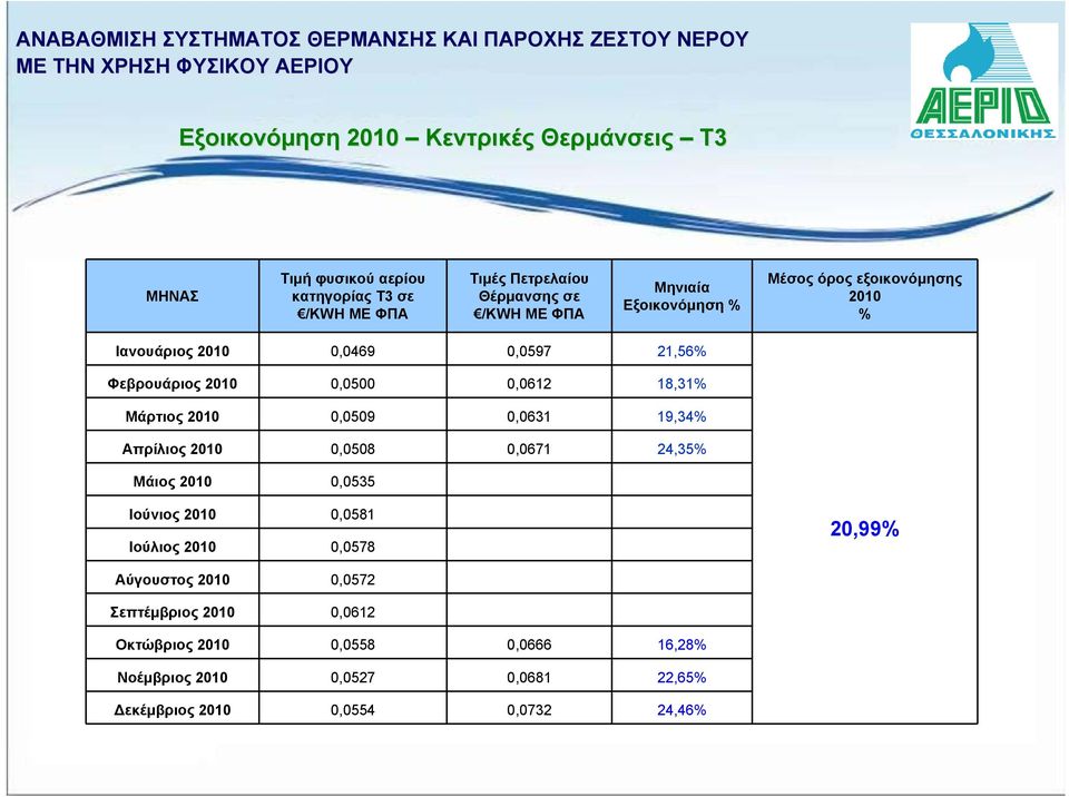 2010 0,0509 0,0631 19,34% Απρίλιος 2010 0,0508 0,0671 24,35% Μάιος 2010 0,0535 Ιούνιος 2010 0,0581 Ιούλιος 2010 0,0578 20,99% Αύγουστος