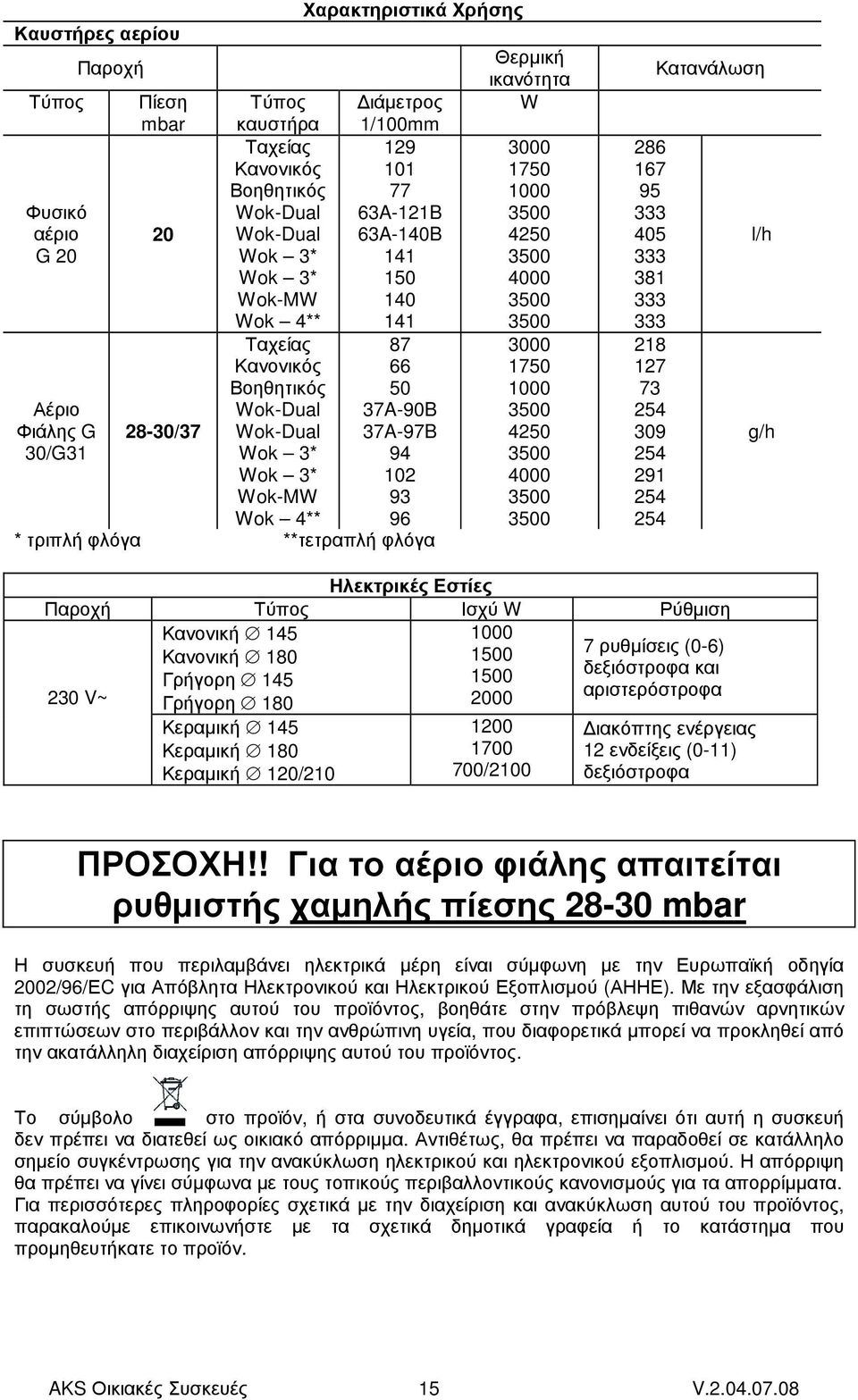 **τετραπλή φλόγα Θερµική ικανότητα W 3000 1750 1000 3500 4250 3500 4000 3500 3500 3000 1750 1000 3500 4250 3500 4000 3500 3500 286 167 95 333 405 333 381 333 333 218 127 73 254 309 254 291 254 254