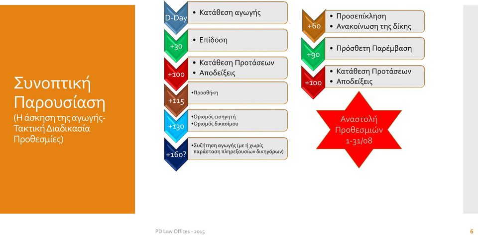 Επίδοση Κατάθεση Προτάσεων Αποδείξεις Προσθήκη Ορισμός εισηγητή Ορισμός δικασίμου Συζήτηση αγωγής (με