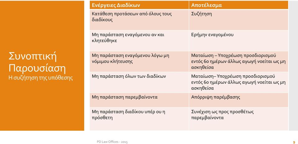 διαδικασίας με Μη παράσταση ισχυρισμούς διαδίκου προσθέτως υπέρ ου η πρόσθετη παρεμβαίνοντα Αποτέλεσμα Συζήτηση Αποτέλεσμα Ερήμην εναγομένου Ματαίωση Υποχρέωση προσδιορισμού εντός 60 ημέρων άλλως