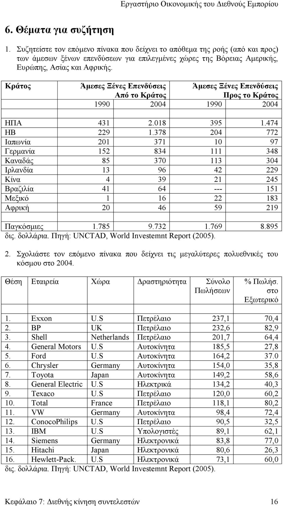 Κράτος Άμεσες Ξένες Επενδύσεις Από το Κράτος Άμεσες Ξένες Επενδύσεις Προς το Κράτος 1990 2004 1990 2004 ΗΠΑ 431 2.018 395 1.474 ΗΒ 229 1.