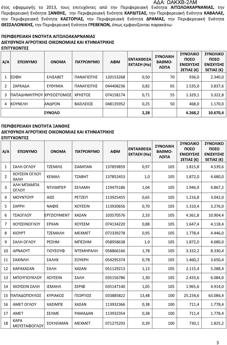 ΑΙΤΩΛΟΑΚΑΡΝΑΝΙΑΣ 1 ΣΟΦΗ ΕΛΙΣΑΒΕΤ ΠΑΝΑΓΙΩΤΗΣ 120153268 0,50 70 936,0 2.340,0 2 ΖΑΡΚΑΔΑ ΕΥΘΥΜΙΑ ΠΑΝΑΓΙΩΤΗΣ 044408236 0,82 65 1.535,0 3.837,6 3 ΠΑΠΑΔΗΜΗΤΡΙΟΥ ΧΡΥΣΟΣΤΟΜΟΣ ΧΡΗΣΤΟΣ 074158174 0,71 55 1.