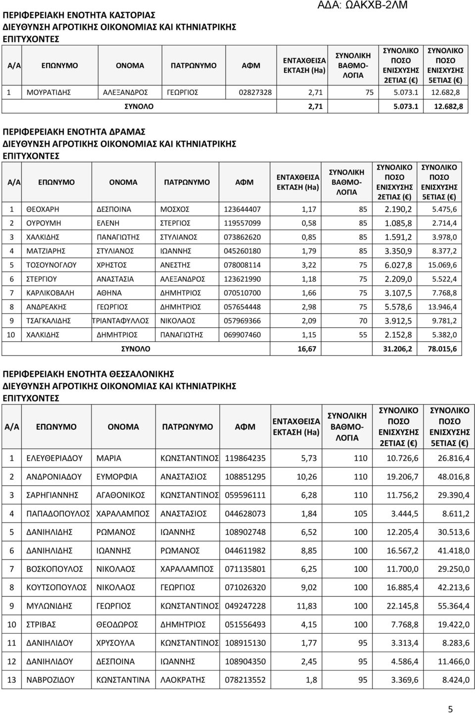 377,2 5 ΤΟΣΟΥΝΟΓΛΟΥ ΧΡΗΣΤΟΣ ΑΝΕΣΤΗΣ 078008114 3,22 75 6.027,8 15.069,6 6 ΣΤΕΡΓΙΟΥ ΑΝΑΣΤΑΣΙΑ ΑΛΕΞΑΝΔΡΟΣ 123621990 1,18 75 2.209,0 5.522,4 7 ΚΑΡΛΙΚΟΒΑΛΗ ΑΘΗΝΑ ΔΗΜΗΤΡΙΟΣ 070510700 1,66 75 3.107,5 7.