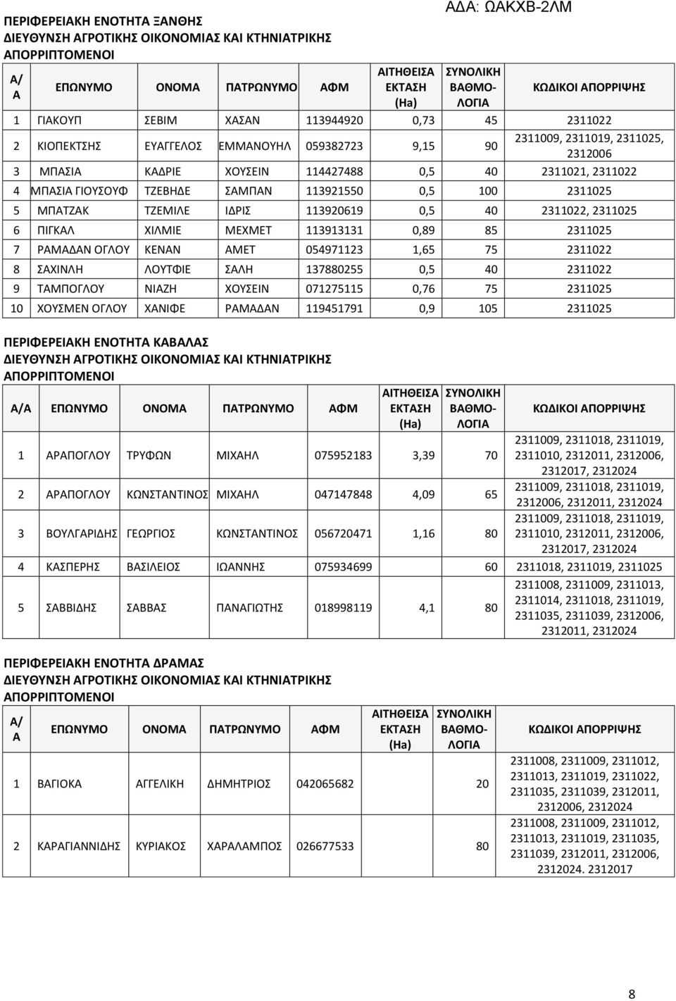 ΠΙΓΚΑΛ ΧΙΛΜΙΕ ΜΕΧΜΕΤ 113913131 0,89 85 2311025 7 ΡΑΜΑΔΑΝ ΟΓΛΟΥ ΚΕΝΑΝ ΑΜΕΤ 054971123 1,65 75 2311022 8 ΣΑΧΙΝΛΗ ΛΟΥΤΦΙΕ ΣΑΛΗ 137880255 0,5 40 2311022 9 ΤΑΜΠΟΓΛΟΥ ΝΙΑΖΗ ΧΟΥΣΕΙΝ 071275115 0,76 75 2311025