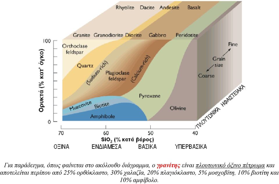 αποτελείται περίπου από 25% ορθόκλαστο, 30% χαλαζία,