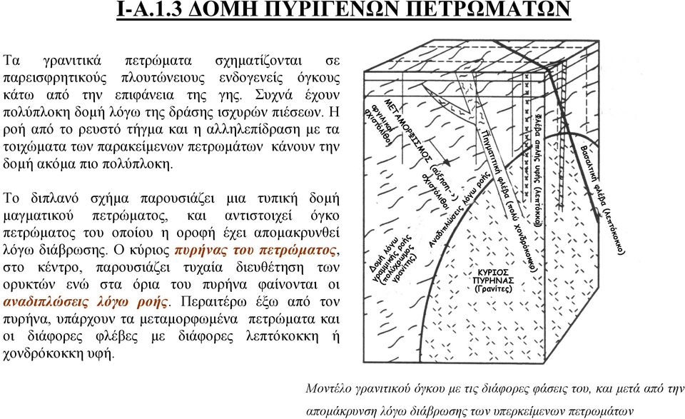 Το διπλανό σχήμα παρουσιάζει μια τυπική δομή μαγματικού πετρώματος, και αντιστοιχεί όγκο πετρώματος του οποίου η οροφή έχει απομακρυνθεί λόγω διάβρωσης.