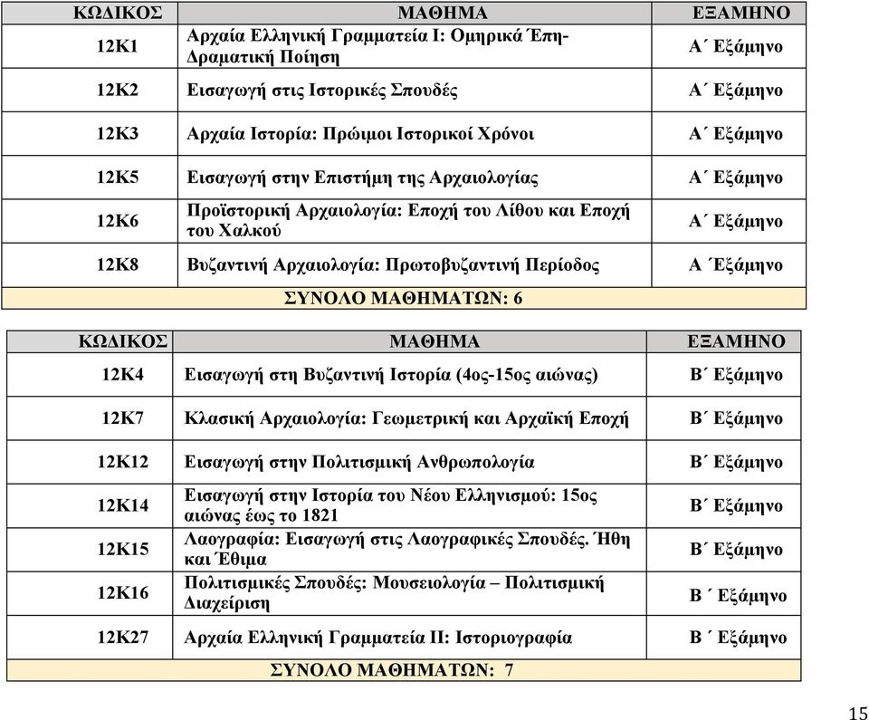 Εξάµηνο ΣΥΝΟΛΟ ΜΑΘΗΜΑΤΩΝ: 6 ΚΩΔΙΚΟΣ ΜΑΘΗΜΑ ΕΞΑΜΗΝΟ 12K4 Εισαγωγή στη Βυζαντινή Ιστορία (4ος-15ος αιώνας) Β Εξάµηνο 12K7 Κλασική Αρχαιολογία: Γεωµετρική και Αρχαϊκή Εποχή Β Εξάµηνο 12Κ12 Εισαγωγή στην