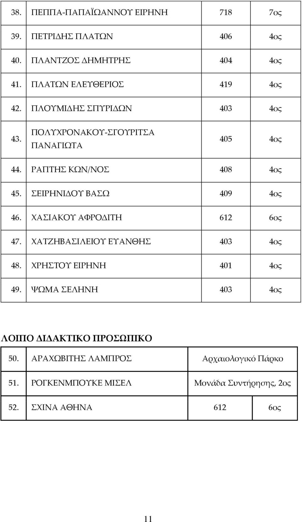 ΣΕΙΡΗΝΙΔΟΥ ΒΑΣΩ 409 4ος 46. ΧΑΣΙΑΚΟΥ ΑΦΡΟΔΙΤΗ 612 6ος 47. ΧΑΤΖΗΒΑΣΙΛΕΙΟΥ ΕΥΑΝΘΗΣ 403 4ος 48. ΧΡΗΣΤΟΥ ΕΙΡΗΝΗ 401 4ος 49.