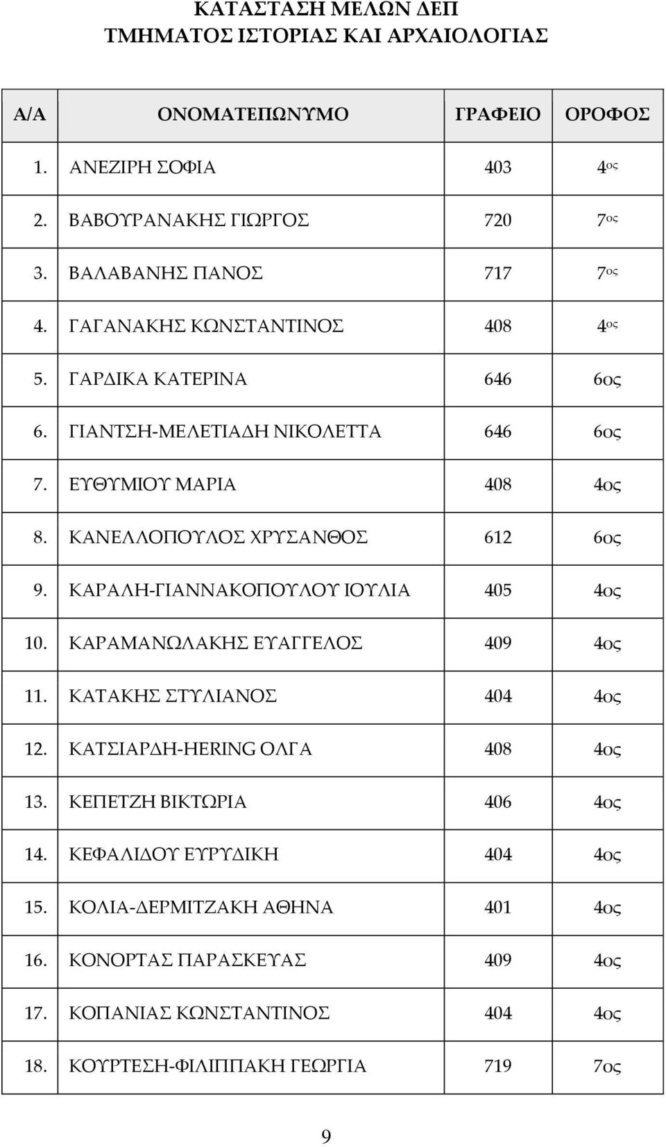 ΚΑΝΕΛΛΟΠΟΥΛΟΣ ΧΡΥΣΑΝΘΟΣ 612 6ος 9. ΚΑΡΑΛΗ-ΓΙΑΝΝΑΚΟΠΟΥΛΟΥ ΙΟΥΛΙΑ 405 4ος 10. ΚΑΡΑΜΑΝΩΛΑΚΗΣ ΕΥΑΓΓΕΛΟΣ 409 4ος 11. ΚΑΤΑΚΗΣ ΣΤΥΛΙΑΝΟΣ 404 4ος 12.