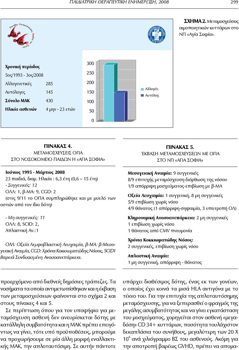 ΜΕΤΑΜΟΣΧΕΥΣΕΙΣ ΟΠΑ ΣΤΟ ΝΟΣΟΚΟΜΕΙΟ ΠΑΙΔΩΝ Η «AΓΙΑ ΣΟΦΙΑ» Ιούνιος 1995 - Μάρτιος 2008 23 παιδιά, διαμ.
