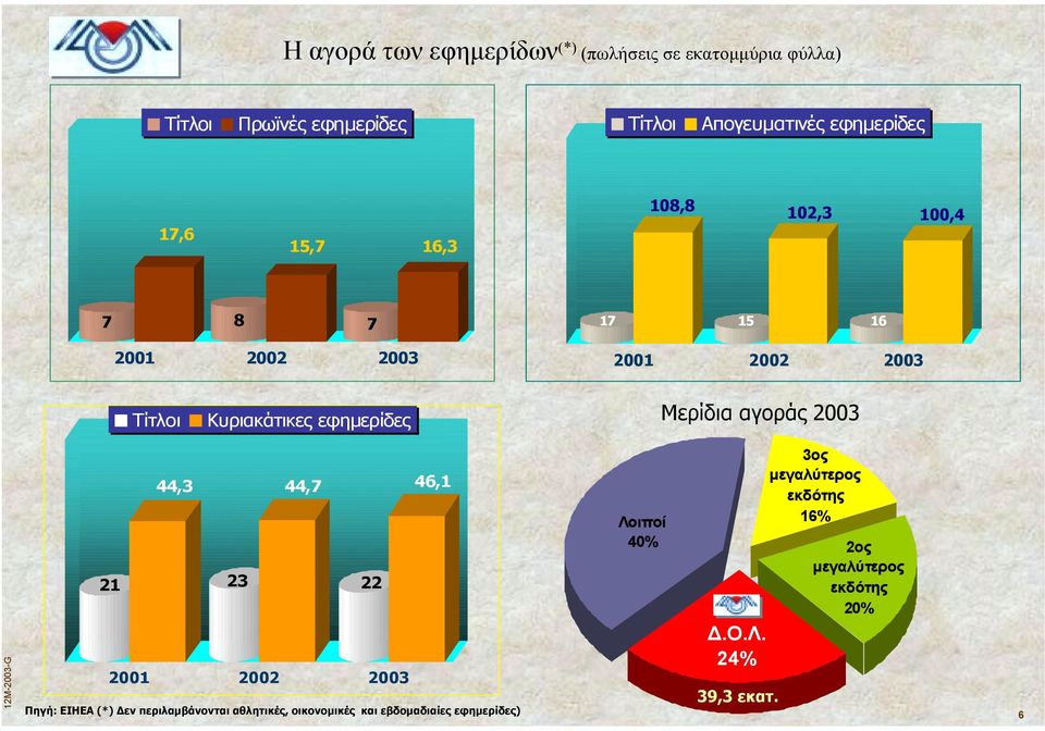 Μερίδια αγοράς 2003 44,3 44,7 46,1 21 23 22 Πηγή: : ΕΙΗΕΑ (*) εν περιλαµβάνονται αθλητικές, οικονοµικές