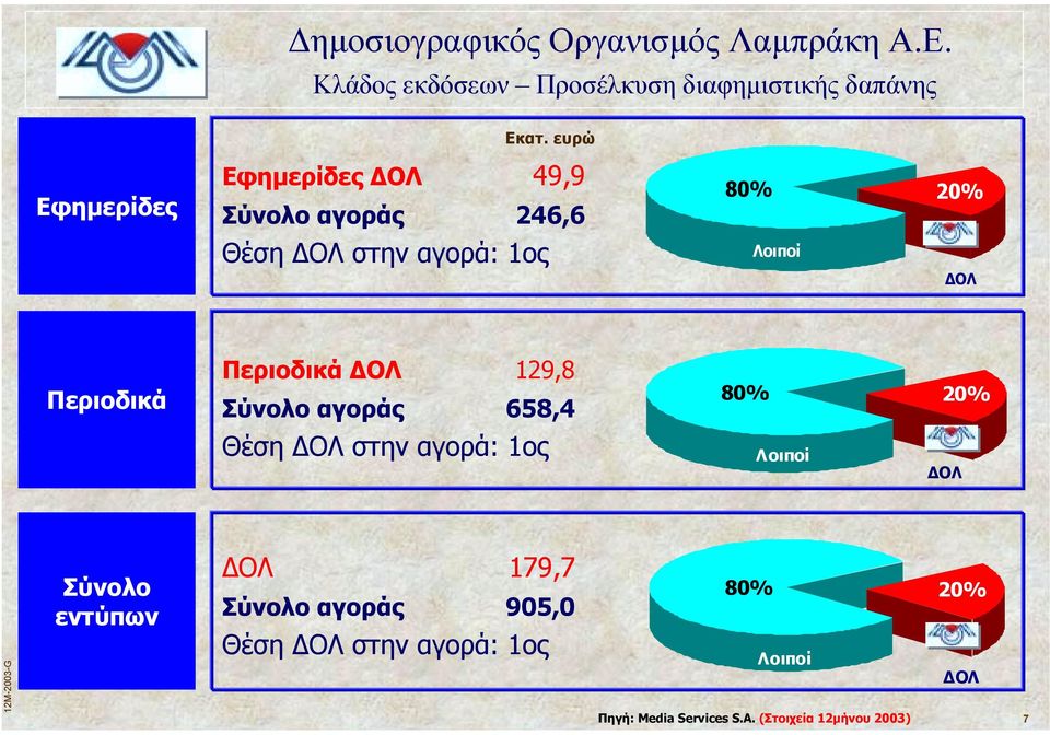 ΟΛ Περιοδικά Περιοδικά ΟΛ 129,8 Σύνολο αγοράς 658,4 80% 20% Θέση ΟΛ στην αγορά: 1ος Λοιποί ΟΛ