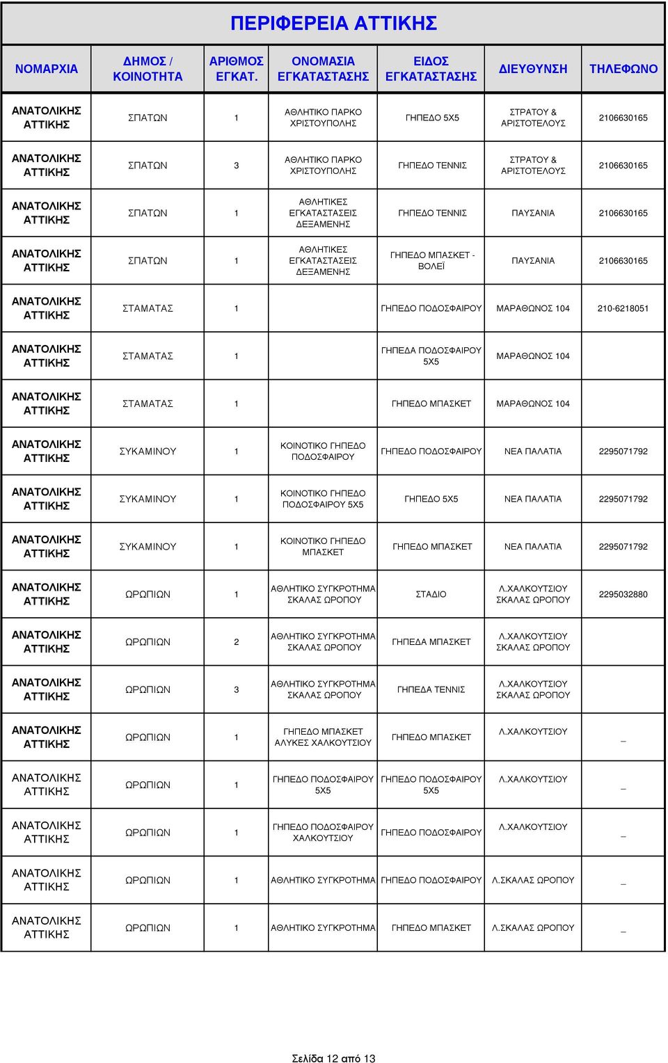 ΠΑΛΑΤΙΑ 2295071792 ΣΥΚΑΜΙΝΟΥ 1 ΝΕΑ ΠΑΛΑΤΙΑ 2295071792 ΑΘΛΗΤΙΚΟ ΣΥΓΚΡΟΤΗΜΑ ΣΚΑΛΑΣ ΩΡΟΠΟΥ ΣΤΑ ΙΟ Λ.ΧΑΛΚΟΥΤΣΙΟΥ ΣΚΑΛΑΣ ΩΡΟΠΟΥ 2295032880 ΩΡΩΠΙΩΝ 2 ΑΘΛΗΤΙΚΟ ΣΥΓΚΡΟΤΗΜΑ ΣΚΑΛΑΣ ΩΡΟΠΟΥ ΓΗΠΕ Α Λ.