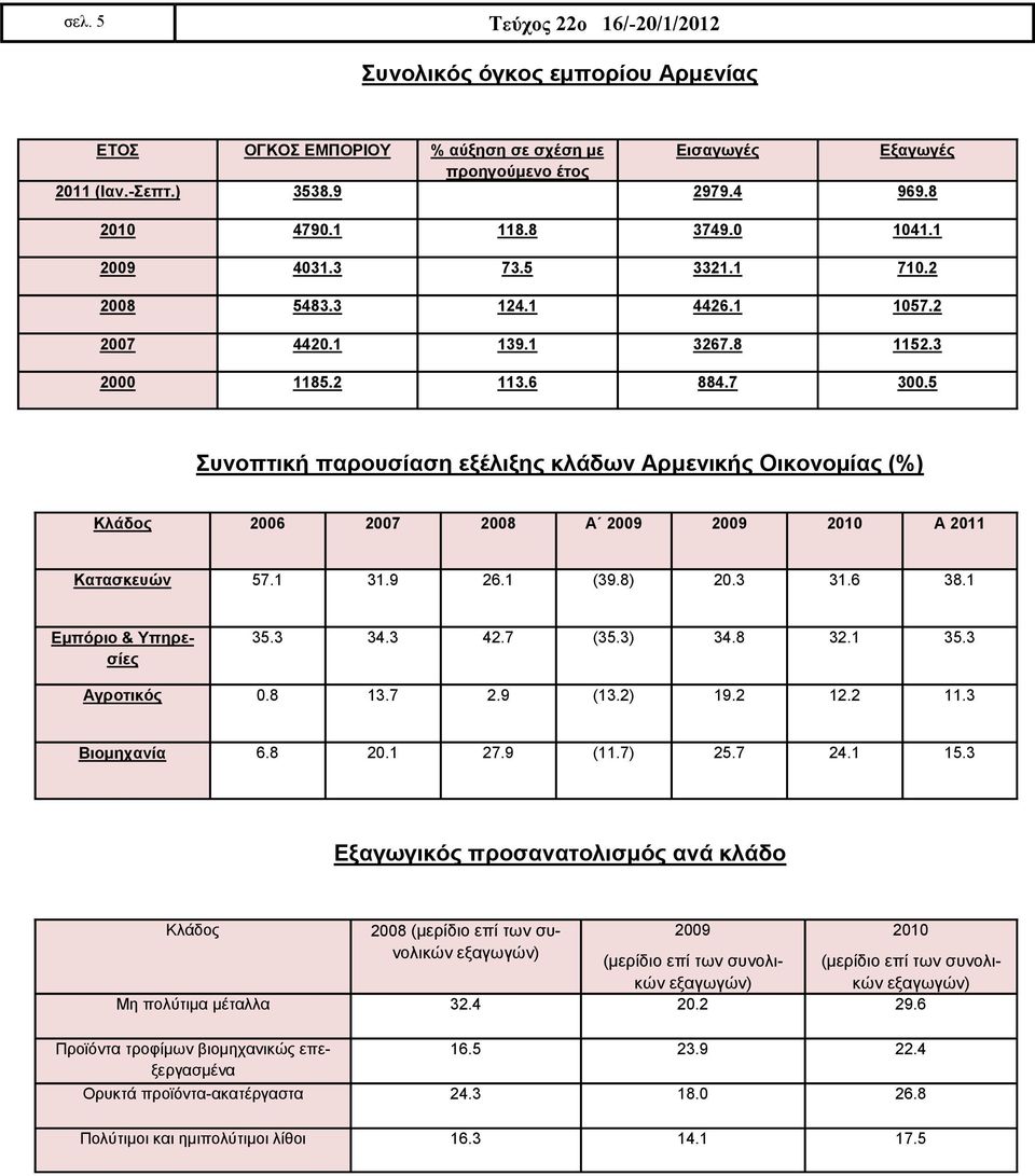 5 πλνπηηθή παξνπζίαζε εμέιημεο θιάδωλ Αξκεληθήο Οηθνλνκίαο (%) Κιάδνο 2006 2007 2008 Α 2009 2009 2010 Α 2011 Καηαζθεπώλ 57.1 31.9 26.1 (39.8) 20.3 31.6 38.1 Εκπόξην & Τπεξεζίεο 35.3 34.3 42.7 (35.