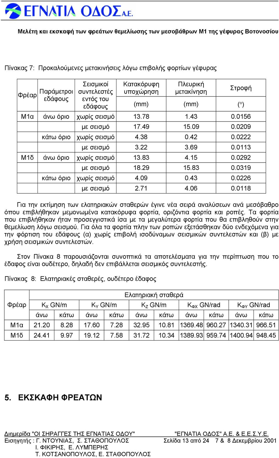 83 0.0319 κάτω όριο χωρίς σεισμό 4.09 0.43 0.0226 με σεισμό 2.71 4.06 0.