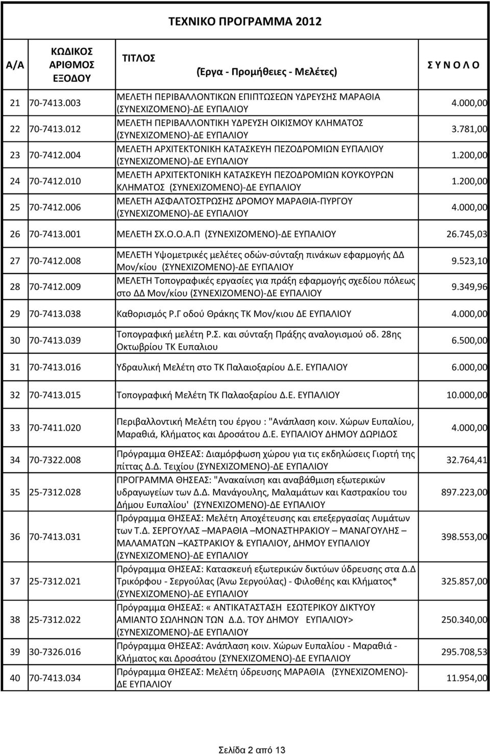 006 ΜΕΛΕΤΗ ΑΣΦΑΛΤΟΣΤΡΩΣΗΣ ΔΡΟΜΟΥ ΜΑΡΑΘΙΑ-ΠΥΡΓΟΥ 4.000,00 26 70-7413.001 ΜΕΛΕΤΗ ΣΧ.Ο.Ο.Α.Π 26.745,03 27 70-7412.008 ΜΕΛΕΤΗ Υψομετρικές μελέτες οδών-σύνταξη πινάκων εφαρμογής ΔΔ Μον/κίου 9.