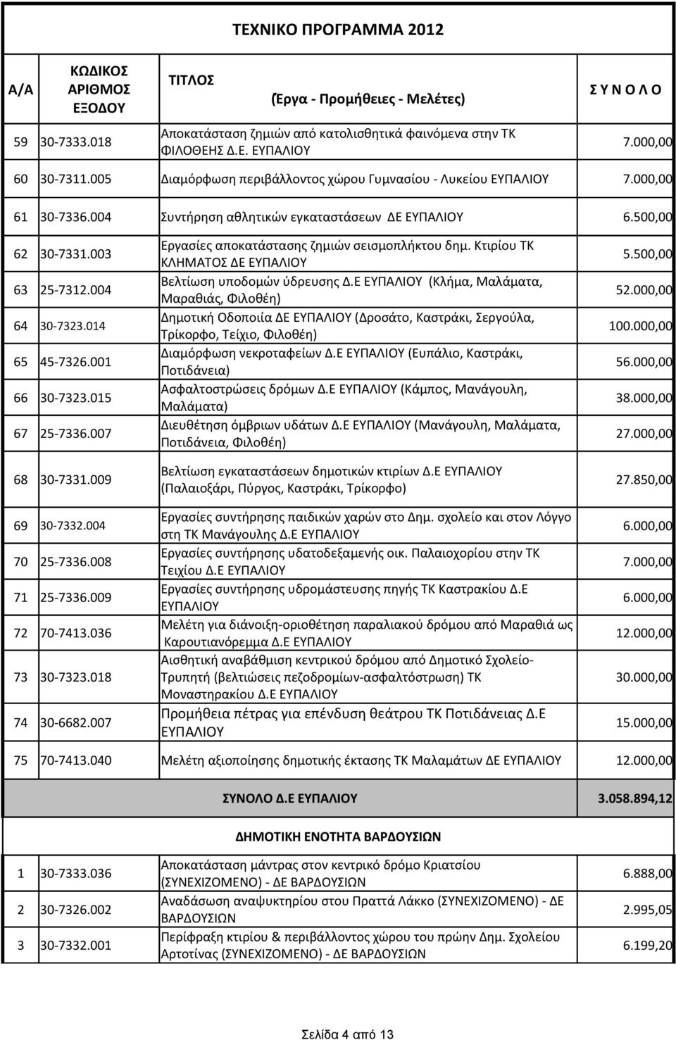 004 Βελτίωση υποδομών ύδρευσης Δ.Ε (Κλήμα, Μαλάματα, Μαραθιάς, Φιλοθέη) 52.000,00 64 30-7323.014 Δημοτική Οδοποιία ΔΕ (Δροσάτο, Καστράκι, Σεργούλα, Τρίκορφο, Τείχιο, Φιλοθέη) 100.000,00 65 45-7326.