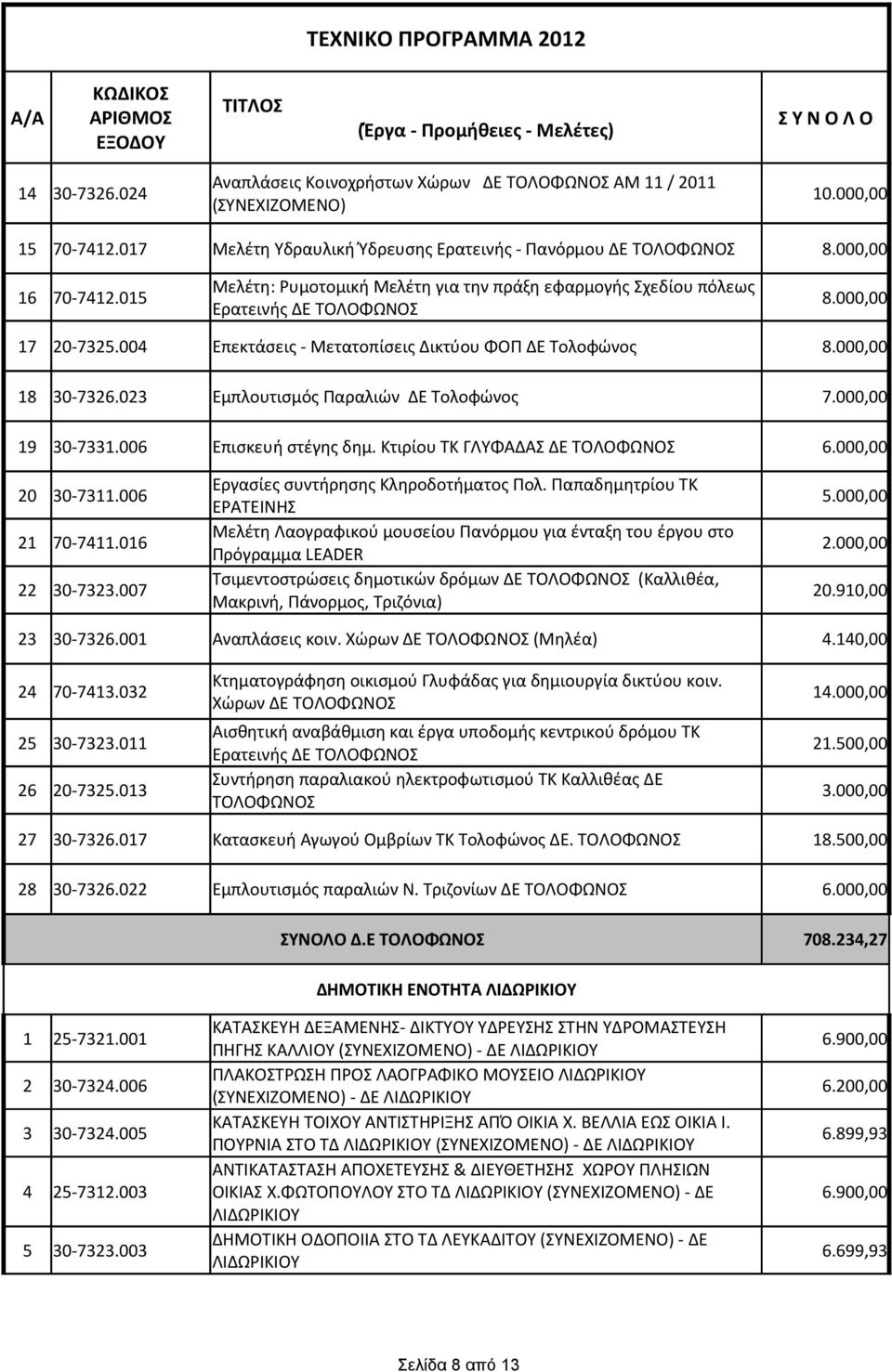 023 Εμπλουτισμός Παραλιών ΔΕ Τολοφώνος 7.000,00 19 30-7331.006 Επισκευή στέγης δημ. Κτιρίου ΤΚ ΓΛΥΦΑΔΑΣ ΔΕ ΤΟΛΟΦΩΝΟΣ 6.000,00 20 30-7311.006 Εργασίες συντήρησης Κληροδοτήματος Πολ.