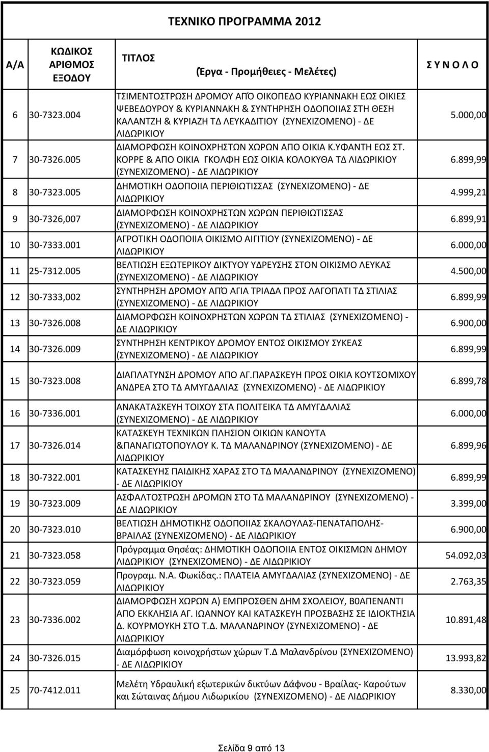 005 ΚΟΡΡΕ & ΑΠΟ ΟΙΚΙΑ ΓΚΟΛΦΗ ΕΩΣ ΟΙΚΙΑ ΚΟΛΟΚΥΘΑ ΤΔ 6.899,99 8 30-7323.005 ΔΗΜΟΤΙΚΗ ΟΔΟΠΟΙΙΑ ΠΕΡΙΘΙΩΤΙΣΣΑΣ (ΣΥΝΕΧΙΖΟΜΕΝΟ) - ΔΕ 4.999,21 9 30-7326,007 ΔΙΑΜΟΡΦΩΣΗ ΚΟΙΝΟΧΡΗΣΤΩΝ ΧΩΡΩΝ ΠΕΡΙΘΙΩΤΙΣΣΑΣ 6.