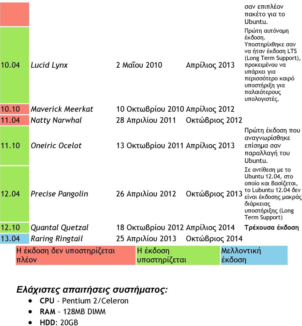 10 Maverick Meerkat 10 Οκτωβρίου 2010 Απρίλιος 2012 11.04 Natty Narwhal 28 Απριλίου 2011 Οκτώβριος 2012 Πρώτη έκδοση που αναγνωρίσθηκε 11.