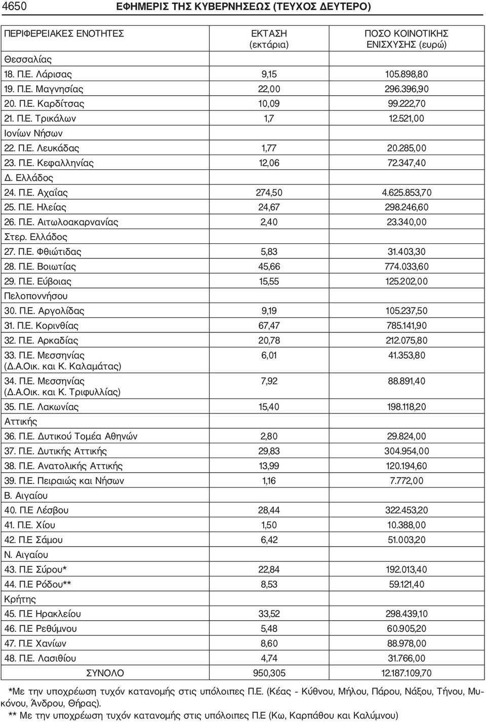 853,70 25. Π.Ε. Ηλείας 24,67 298.246,60 26. Π.Ε. Αιτωλοακαρνανίας 2,40 23.340,00 Στερ. Ελλάδος 27. Π.Ε. Φθιώτιδας 5,83 31.403,30 28. Π.Ε. Βοιωτίας 45,66 774.033,60 29. Π.Ε. Εύβοιας 15,55 125.