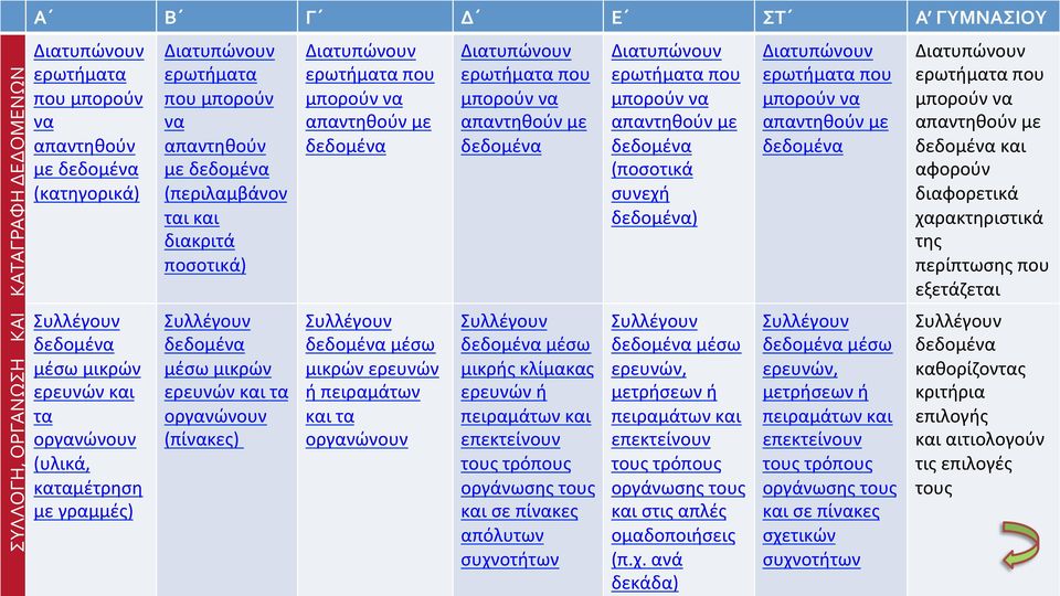 Διατυπώνουν ερωτήματα που μπορούν να απαντηθούν με δεδομένα Συλλέγουν δεδομένα μέσω μικρών ερευνών ή πειραμάτων και τα οργανώνουν Διατυπώνουν ερωτήματα που μπορούν να απαντηθούν με δεδομένα Συλλέγουν