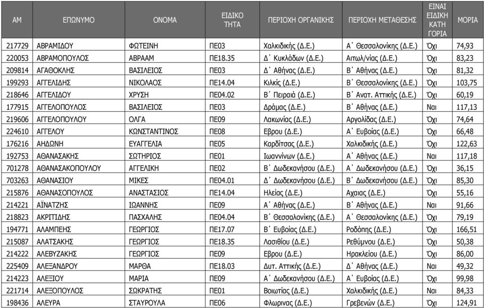 Ε.) Β Αθήνας (.Ε.) Ναι 117,13 219606 ΑΓΓΕΛΟΠΟΥΛΟΥ ΟΛΓΑ ΠΕ09 Λακωνίας (.Ε.) Αργολίδας (.Ε.) Όχι 74,64 224610 ΑΓΓΕΛΟΥ ΚΩΝΣΤΑΝΤΙΝΟΣ ΠΕ08 Εβρου (.Ε.) Α Ευβοίας (.Ε.) Όχι 66,48 176216 ΑΗ ΩΝΗ ΕΥΑΓΓΕΛΙΑ ΠΕ05 Καρδίτσας (.
