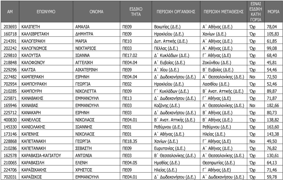 Ε.) Β Ευβοίας (.Ε.) Όχι 54,46 227482 ΚΑΜΠΕΡΑΚΗ ΕΙΡΗΝΗ ΠΕ04.04 ωδεκανήσου (.Ε.) Α Θεσσαλονίκης (.Ε.) Ναι 72,50 702954 ΚΑΜΠΟΥΡΑΚΗ ΓΕΩΡΓΙΑ ΠΕ02 Ηρακλείου (.Ε.) Λασιθίου (.Ε.) Όχι 52,46 210285 ΚΑΜΠΟΥΡΗ ΝΙΚΟΛΕΤΤΑ ΠΕ09 Γ Κυκλάδων (.