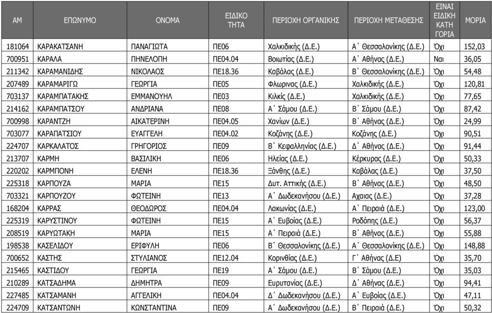 Ε.) Β Σάµου (.Ε.) Όχι 87,42 700998 ΚΑΡΑΝΤΖΗ ΑΙΚΑΤΕΡΙΝΗ ΠΕ04.05 Χανίων (.Ε.) Β Αθήνας (.Ε.) Όχι 24,99 703077 ΚΑΡΑΠΑΤΣΙΟΥ ΕΥΑΓΓΕΛΗ ΠΕ04.02 Κοζάνης (.Ε.) Κοζάνης (.Ε.) Όχι 90,51 224707 ΚΑΡΚΑΛΑΤΟΣ ΓΡΗΓΟΡΙΟΣ ΠΕ09 Β Κεφαλληνίας (.