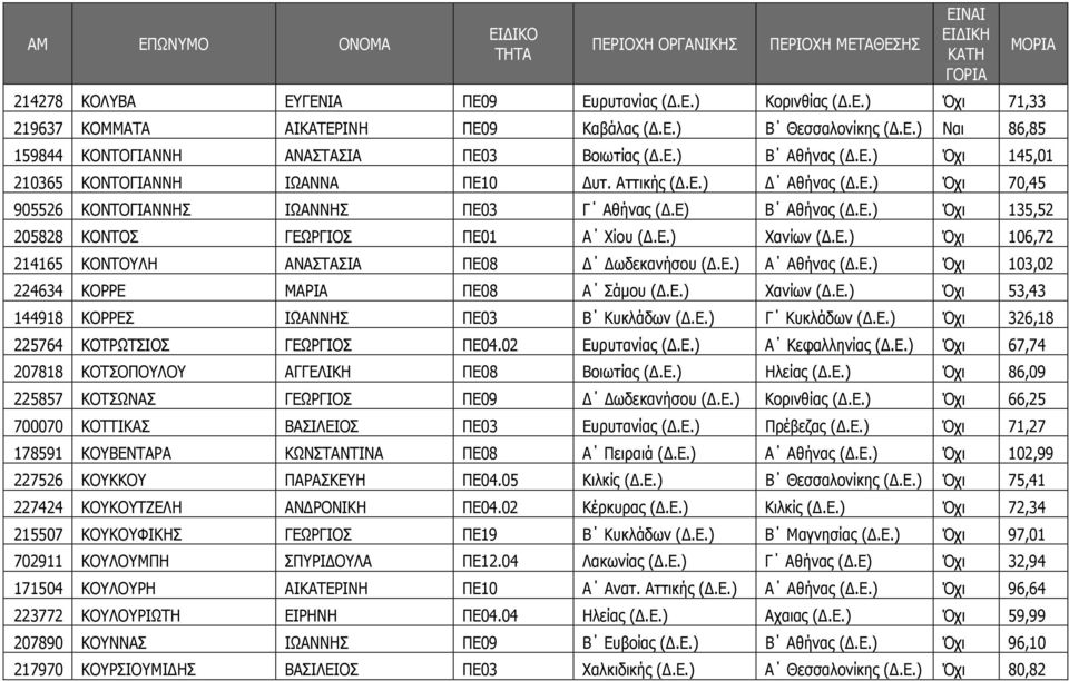 Ε.) Όχι 106,72 214165 ΚΟΝΤΟΥΛΗ ΑΝΑΣΤΑΣΙΑ ΠΕ08 ωδεκανήσου (.Ε.) Α Αθήνας (.Ε.) Όχι 103,02 224634 ΚΟΡΡΕ ΜΑΡΙΑ ΠΕ08 Α Σάµου (.Ε.) Χανίων (.Ε.) Όχι 53,43 144918 ΚΟΡΡΕΣ ΙΩΑΝΝΗΣ ΠΕ03 Β Κυκλάδων (.Ε.) Γ Κυκλάδων (.