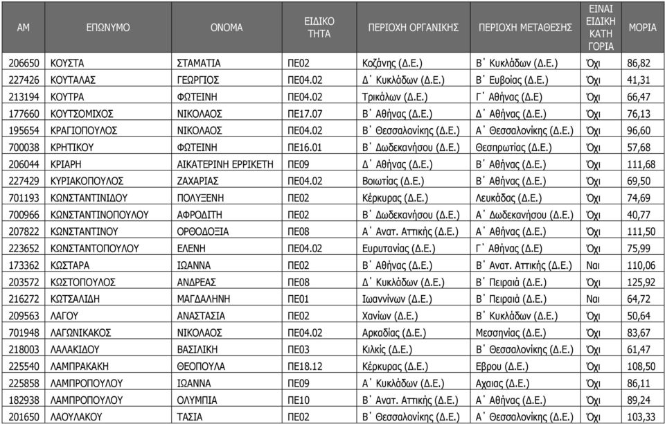 01 Β ωδεκανήσου (.Ε.) Θεσπρωτίας (.Ε.) Όχι 57,68 206044 ΚΡΙΑΡΗ ΑΙΚΑΤΕΡΙΝΗ ΕΡΡΙΚΕΤΗ ΠΕ09 Αθήνας (.Ε.) Β Αθήνας (.Ε.) Όχι 111,68 227429 ΚΥΡΙΑΚΟΠΟΥΛΟΣ ΖΑΧΑΡΙΑΣ ΠΕ04.02 Βοιωτίας (.Ε.) Β Αθήνας (.Ε.) Όχι 69,50 701193 ΚΩΝΣΤΑΝΤΙΝΙ ΟΥ ΠΟΛΥΞΕΝΗ ΠΕ02 Κέρκυρας (.