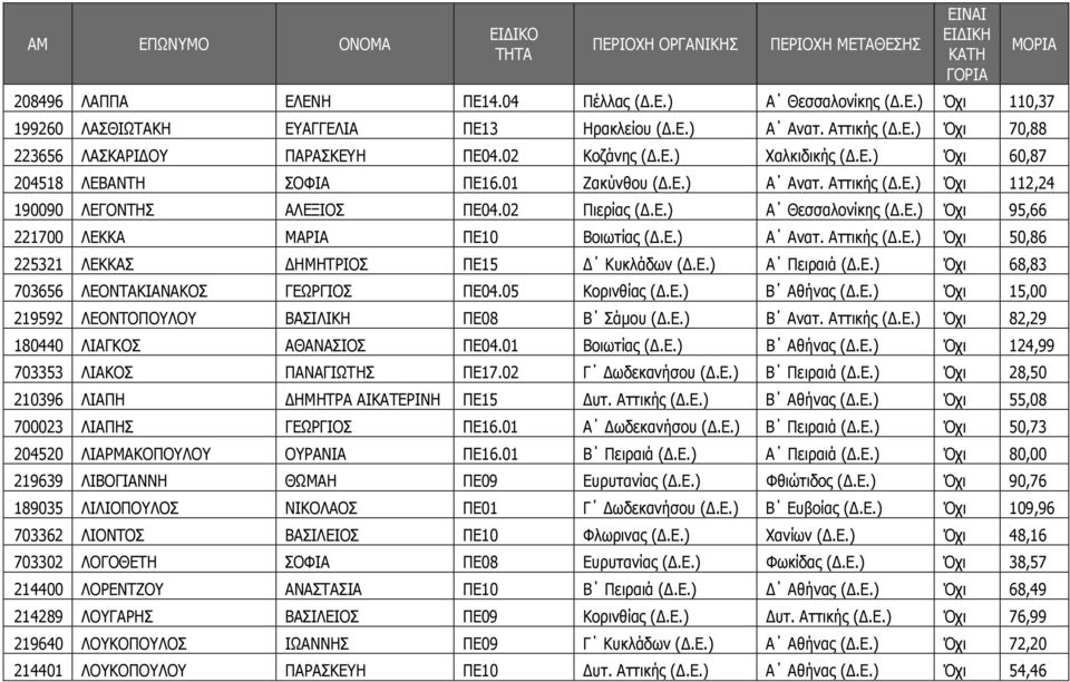 Ε.) Α Ανατ. Αττικής (.Ε.) Όχι 50,86 225321 ΛΕΚΚΑΣ ΗΜΗΤΡΙΟΣ ΠΕ15 Κυκλάδων (.Ε.) Α Πειραιά (.Ε.) Όχι 68,83 703656 ΛΕΟΝΤΑΚΙΑΝΑΚΟΣ ΓΕΩΡΓΙΟΣ ΠΕ04.05 Κορινθίας (.Ε.) Β Αθήνας (.Ε.) Όχι 15,00 219592 ΛΕΟΝΤΟΠΟΥΛΟΥ ΒΑΣΙΛΙΚΗ ΠΕ08 Β Σάµου (.