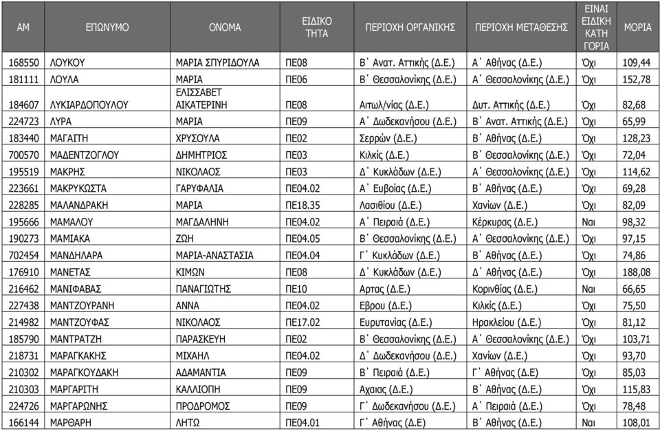Ε.) Β Θεσσαλονίκης (.Ε.) Όχι 72,04 195519 ΜΑΚΡΗΣ ΝΙΚΟΛΑΟΣ ΠΕ03 Κυκλάδων (.Ε.) Α Θεσσαλονίκης (.Ε.) Όχι 114,62 223661 ΜΑΚΡΥΚΩΣΤΑ ΓΑΡΥΦΑΛΙΑ ΠΕ04.02 Α Ευβοίας (.Ε.) Β Αθήνας (.Ε.) Όχι 69,28 228285 ΜΑΛΑΝ ΡΑΚΗ ΜΑΡΙΑ ΠΕ18.