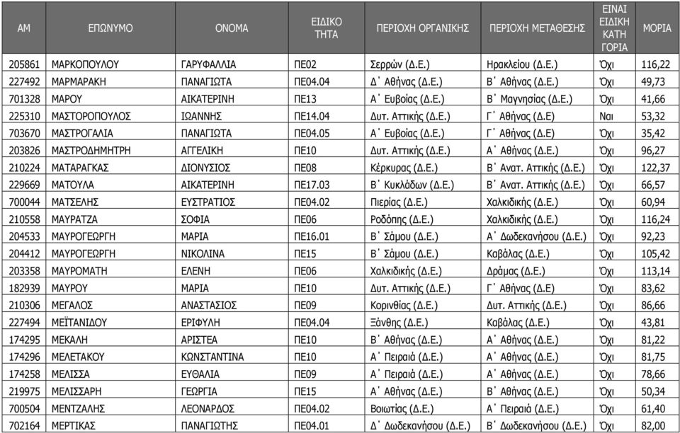 Αττικής (.Ε.) Α Αθήνας (.Ε.) Όχι 96,27 210224 ΜΑΤΑΡΑΓΚΑΣ ΙΟΝΥΣΙΟΣ ΠΕ08 Κέρκυρας (.Ε.) Β Ανατ. Αττικής (.Ε.) Όχι 122,37 229669 ΜΑΤΟΥΛΑ ΑΙΚΑΤΕΡΙΝΗ ΠΕ17.03 Β Κυκλάδων (.Ε.) Β Ανατ. Αττικής (.Ε.) Όχι 66,57 700044 ΜΑΤΣΕΛΗΣ ΕΥΣΤΡΑΤΙΟΣ ΠΕ04.