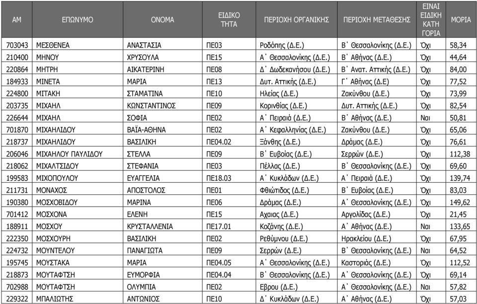 Ε.) υτ. Αττικής (.Ε.) Όχι 82,54 226644 ΜΙΧΑΗΛ ΣΟΦΙΑ ΠΕ02 Α Πειραιά (.Ε.) Β Αθήνας (.Ε.) Ναι 50,81 701870 ΜΙΧΑΗΛΙ ΟΥ ΒΑΪΑ-ΑΘΗΝΑ ΠΕ02 Α Κεφαλληνίας (.Ε.) Ζακύνθου (.Ε.) Όχι 65,06 218737 ΜΙΧΑΗΛΙ ΟΥ ΒΑΣΙΛΙΚΗ ΠΕ04.
