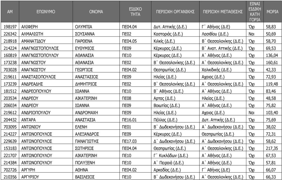 Ε.) Α Θεσσαλονίκης (.Ε.) Όχι 160,61 703028 ΑΝΑΓΝΩΣΤΟΥ ΓΕΩΡΓΙΟΣ ΠΕ04.02 Θεσπρωτίας (.Ε.) Χαλκιδικής (.Ε.) Όχι 42,33 219611 ΑΝΑΣΤΑΣΟΠΟΥΛΟΣ ΑΝΑΣΤΑΣΙΟΣ ΠΕ09 Ηλείας (.Ε.) Αχαιας (.Ε.) Όχι 72,93 173239 ΑΝ ΡΕΑ ΗΣ ΗΜΗΤΡΙΟΣ ΠΕ02 Β Θεσσαλονίκης (.