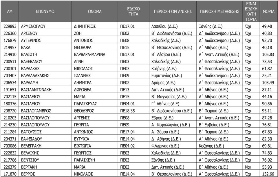 Ε.) Β Θεσσαλονίκης (.Ε.) Όχι 61,82 703407 ΒΑΡ ΑΛΑΧΑΚΗΣ ΙΩΑΝΝΗΣ ΠΕ09 Ευρυτανίας (.Ε.) Α ωδεκανήσου (.Ε.) Όχι 25,21 206534 ΒΑΡΛΑΜΗ ΗΜΗΤΡΑ ΠΕ02 ράµας (.Ε.) Α Θεσσαλονίκης (.Ε.) Όχι 103,49 191651 ΒΑΣΙΛΑΝΤΩΝΑΚΗ ΩΡΟΘΕΑ ΠΕ13 υτ.