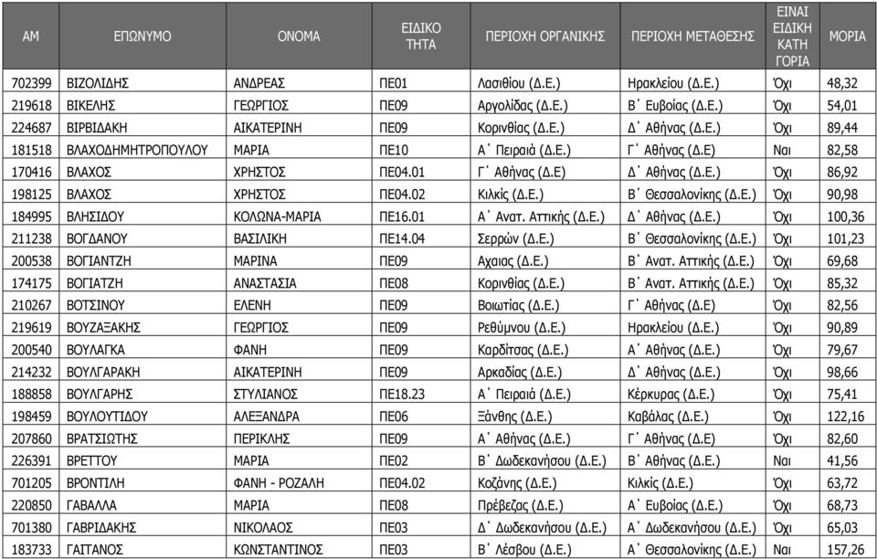 Ε.) Όχι 90,98 184995 ΒΛΗΣΙ ΟΥ ΚΟΛΩΝΑ-ΜΑΡΙΑ ΠΕ16.01 Α Ανατ. Αττικής (.Ε.) Αθήνας (.Ε.) Όχι 100,36 211238 ΒΟΓ ΑΝΟΥ ΒΑΣΙΛΙΚΗ ΠΕ14.04 Σερρών (.Ε.) Β Θεσσαλονίκης (.Ε.) Όχι 101,23 200538 ΒΟΓΙΑΝΤΖΗ ΜΑΡΙΝΑ ΠΕ09 Αχαιας (.