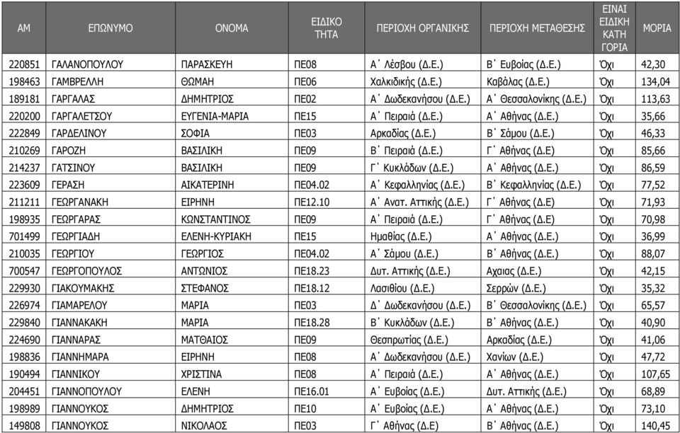 Ε.) Γ Αθήνας (.Ε) Όχι 85,66 214237 ΓΑΤΣΙΝΟΥ ΒΑΣΙΛΙΚΗ ΠΕ09 Γ Κυκλάδων (.Ε.) Α Αθήνας (.Ε.) Όχι 86,59 223609 ΓΕΡΑΣΗ ΑΙΚΑΤΕΡΙΝΗ ΠΕ04.02 Α Κεφαλληνίας (.Ε.) Β Κεφαλληνίας (.Ε.) Όχι 77,52 211211 ΓΕΩΡΓΑΝΑΚΗ ΕΙΡΗΝΗ ΠΕ12.