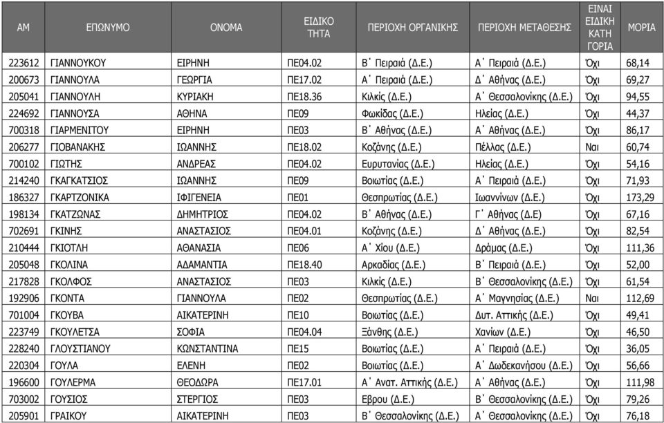 Ε.) Ναι 60,74 700102 ΓΙΩΤΗΣ ΑΝ ΡΕΑΣ ΠΕ04.02 Ευρυτανίας (.Ε.) Ηλείας (.Ε.) Όχι 54,16 214240 ΓΚΑΓΚΑΤΣΙΟΣ ΙΩΑΝΝΗΣ ΠΕ09 Βοιωτίας (.Ε.) Α Πειραιά (.Ε.) Όχι 71,93 186327 ΓΚΑΡΤΖΟΝΙΚΑ ΙΦΙΓΕΝΕΙΑ ΠΕ01 Θεσπρωτίας (.