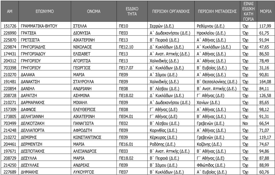 Ε.) Α Αθήνας (.Ε.) Όχι 78,49 703398 ΓΡΗΓΟΡΙΟΥ ΓΕΩΡΓΙΟΣ ΠΕ17.07 Κυκλάδων (.Ε.) Β Ευβοίας (.Ε.) Όχι 31,16 210270 ΑΛΑΚΑ ΜΑΡΙΑ ΠΕ09 Α Σάµου (.Ε.) Α Αθήνας (.Ε.) Όχι 90,81 191481 ΑΝΑΚΤΣΗ ΣΤΑΥΡΟΥΛΑ ΠΕ09 Χαλκιδικής (.