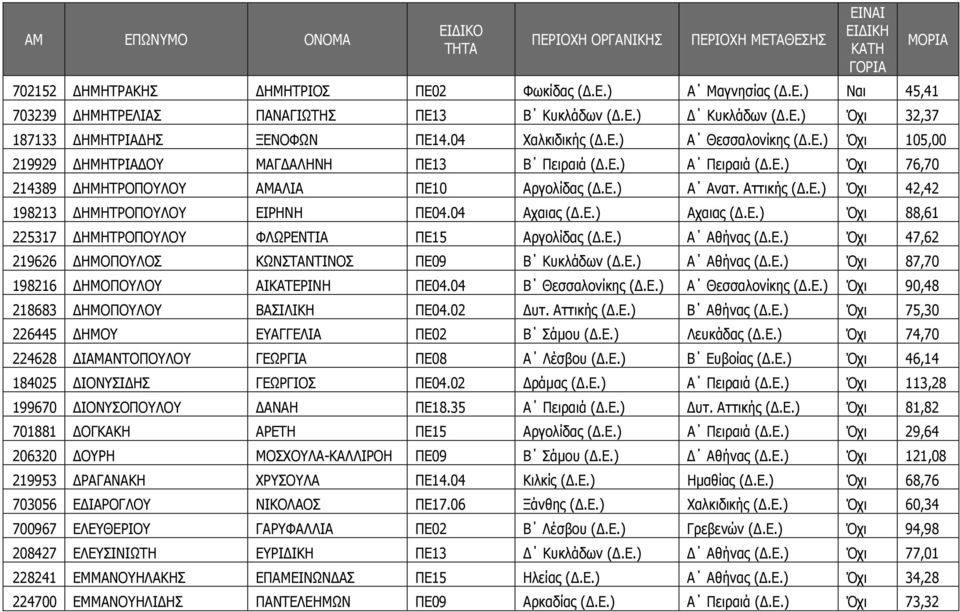 04 Αχαιας (.Ε.) Αχαιας (.Ε.) Όχι 88,61 225317 ΗΜΗΤΡΟΠΟΥΛΟΥ ΦΛΩΡΕΝΤΙΑ ΠΕ15 Αργολίδας (.Ε.) Α Αθήνας (.Ε.) Όχι 47,62 219626 ΗΜΟΠΟΥΛΟΣ ΚΩΝΣΤΑΝΤΙΝΟΣ ΠΕ09 Β Κυκλάδων (.Ε.) Α Αθήνας (.Ε.) Όχι 87,70 198216 ΗΜΟΠΟΥΛΟΥ ΑΙΚΑΤΕΡΙΝΗ ΠΕ04.