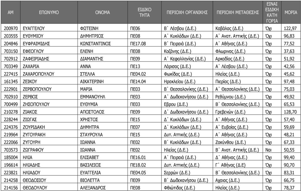 Ε.) Α Λέσβου (.Ε.) Όχι 42,56 227415 ΖΑΧΑΡΟΠΟΥΛΟΥ ΣΤΕΛΛΑ ΠΕ04.02 Φωκίδας (.Ε.) Ηλείας (.Ε.) Όχι 45,62 161345 ΖΕΙΚΟΥ ΑΙΚΑΤΕΡΙΝΗ ΠΕ14.04 Ηρακλείου (.Ε.) Πιερίας (.Ε.) Όχι 97,48 222901 ΖΕΡΒΟΠΟΥΛΟΥ ΜΑΡΙΑ ΠΕ03 Β Θεσσαλονίκης (.