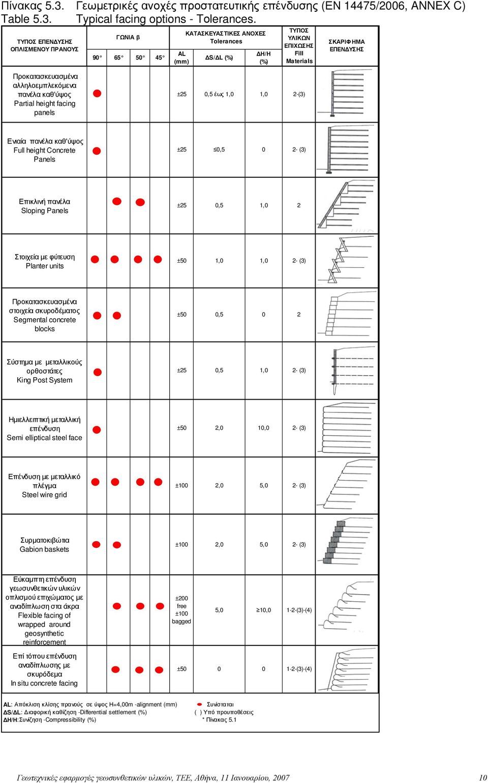 αλληλοεμπλεκόμενα πανέλα καθ'ύψος Partial height facing panels ±25 0,5 έως 1,0 1,0 2-(3) Ενιαία πανέλα καθ'ύψος Full height Concrete Panels ±25 0,5 0 2- (3) Επικλινή πανέλα Sloping Panels ±25 0,5 1,0